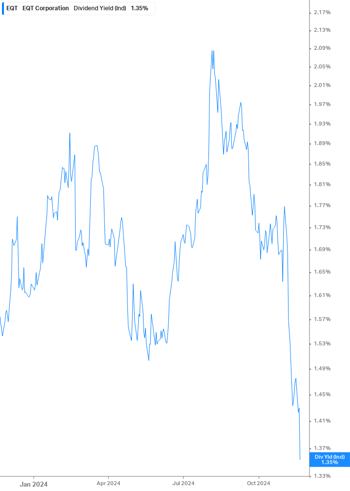 Dividend Yield Chart