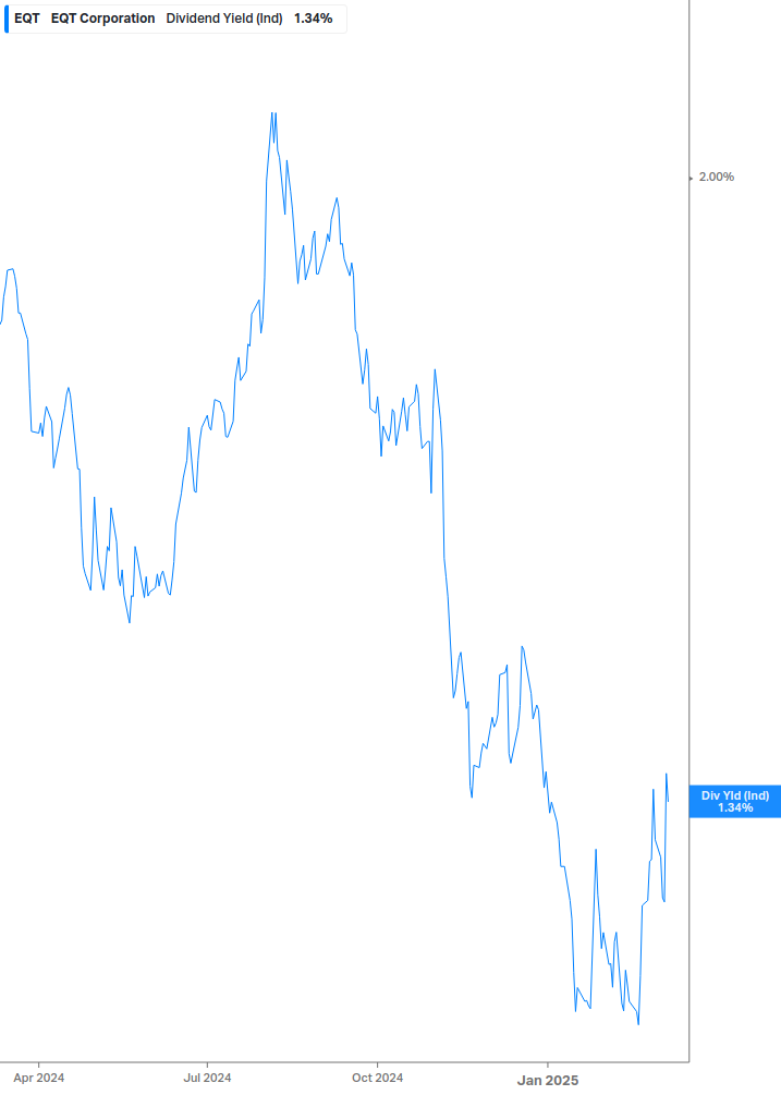 Dividend Yield Chart