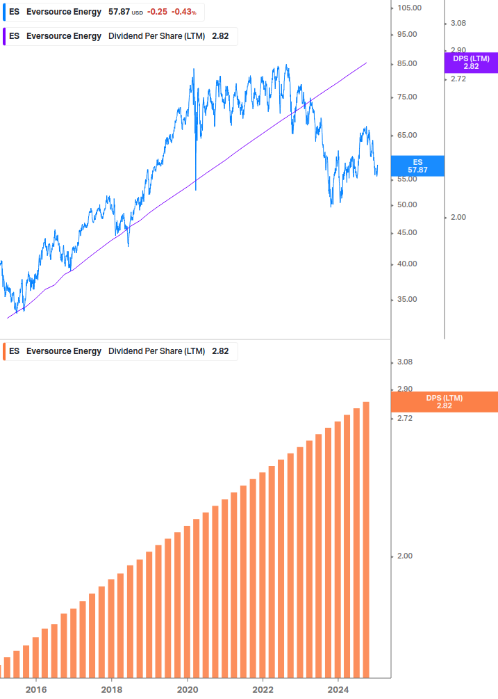 Dividend Growth Chart