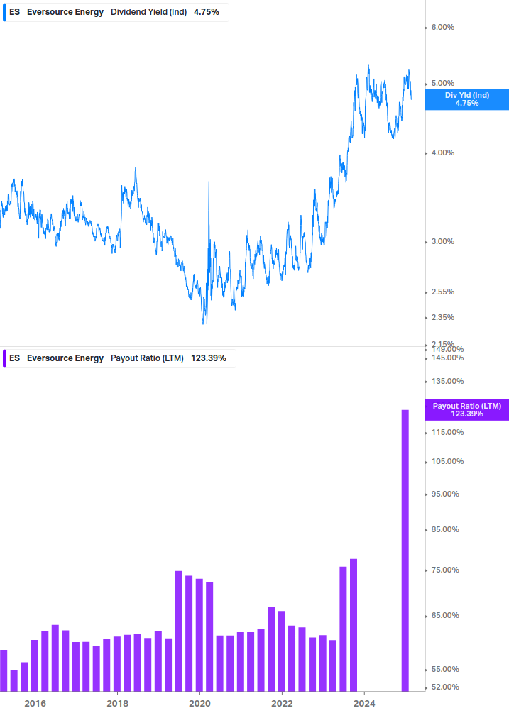 Dividend Safety Chart