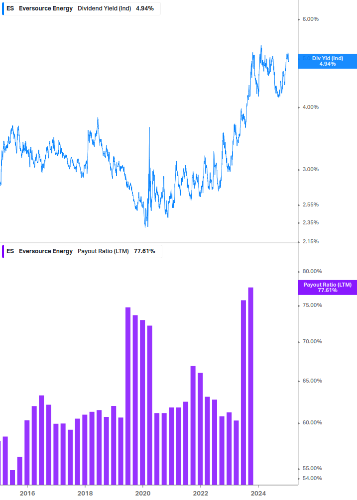 Dividend Safety Chart