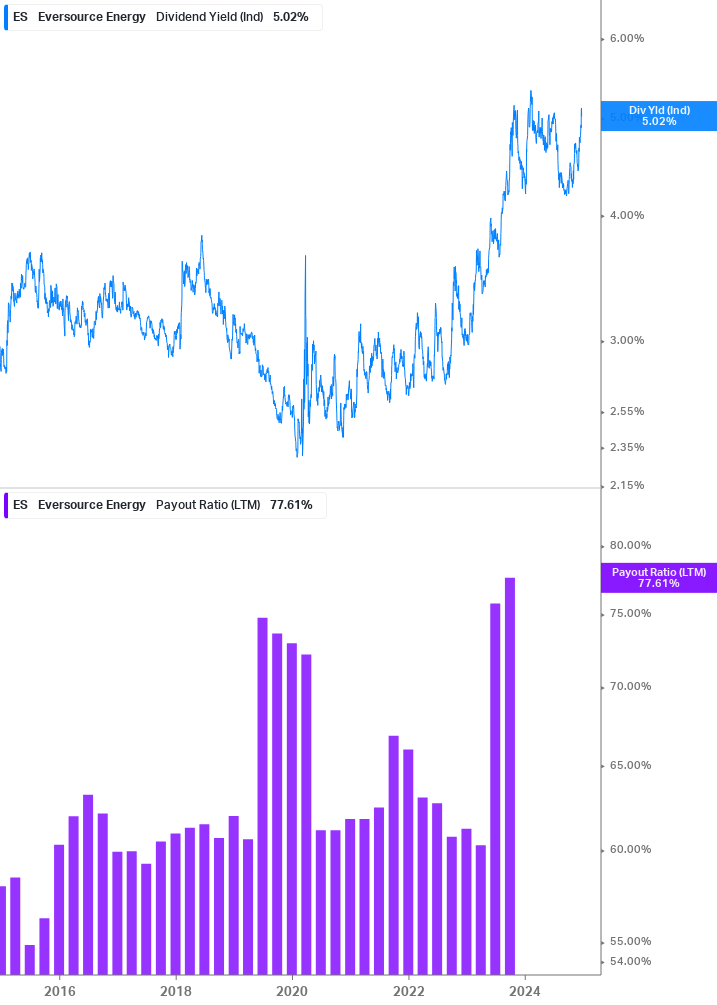 Dividend Safety Chart