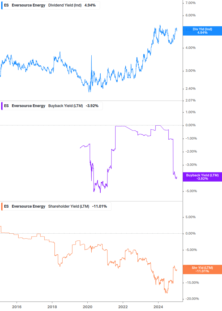 Shareholder Yield Chart