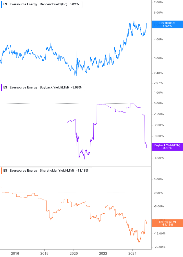 Shareholder Yield Chart