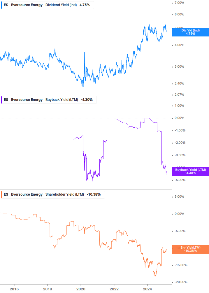 Shareholder Yield Chart