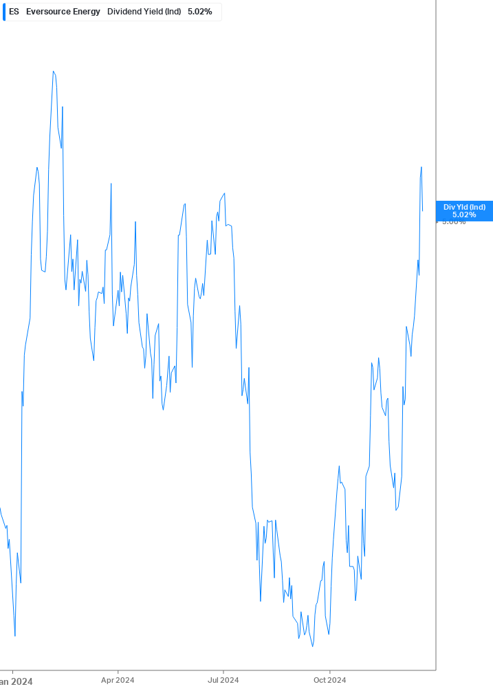 Dividend Yield Chart