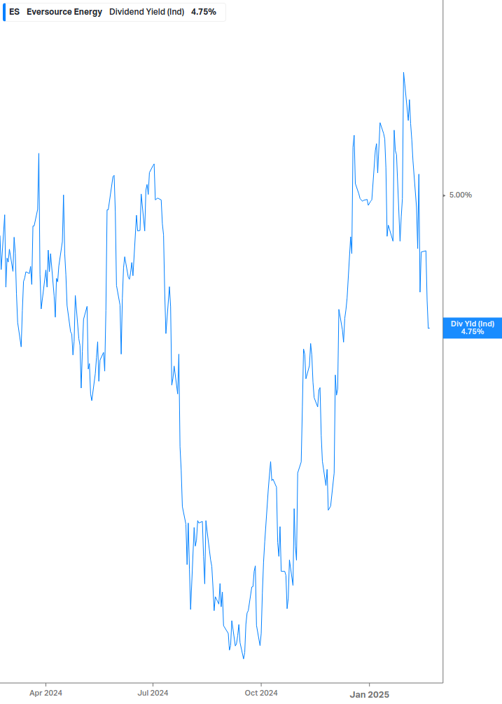 Dividend Yield Chart