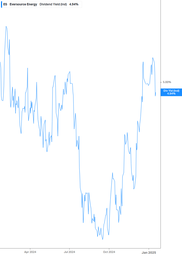 Dividend Yield Chart