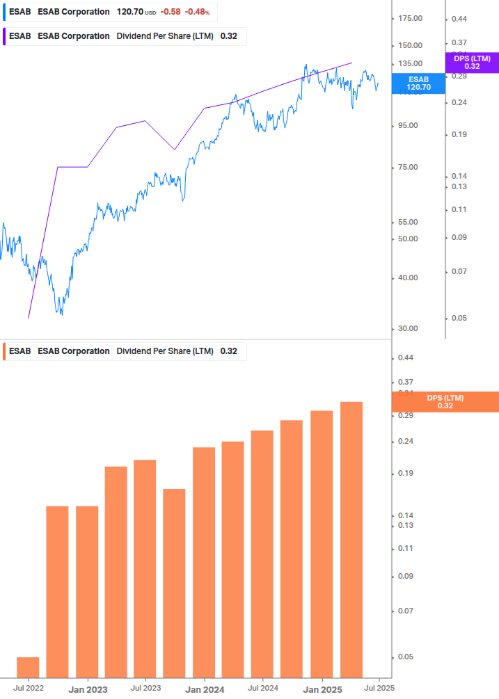 Dividend Growth Chart