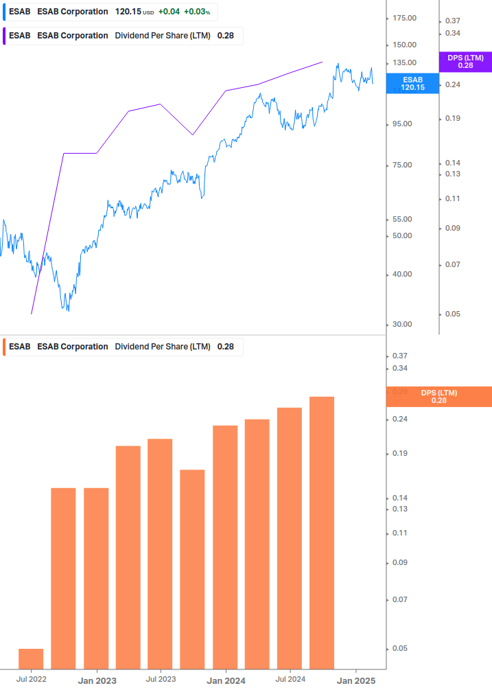 Dividend Growth Chart