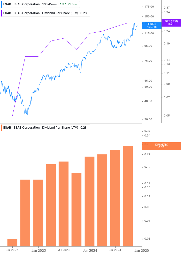 Dividend Growth Chart