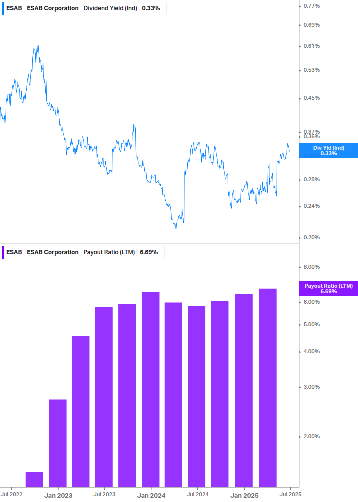 Dividend Safety Chart