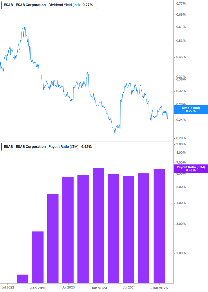 Dividend Safety Chart