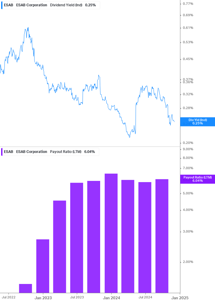 Dividend Safety Chart