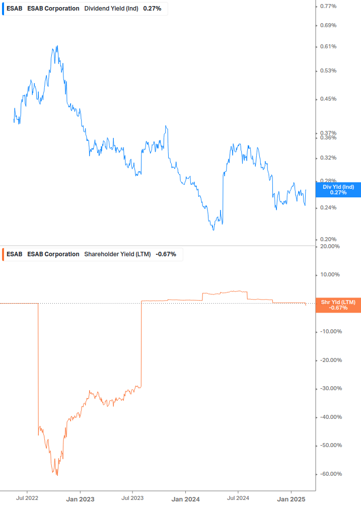 Shareholder Yield Chart