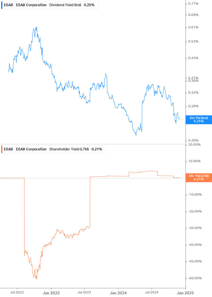 Shareholder Yield Chart