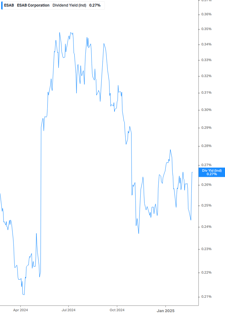 Dividend Yield Chart