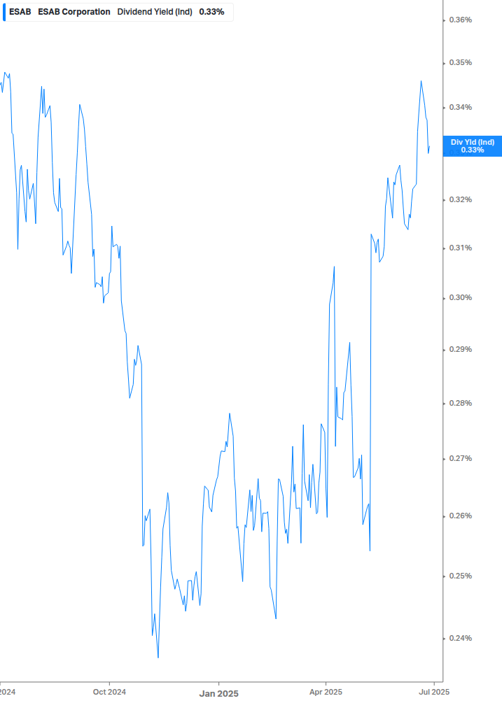 Dividend Yield Chart
