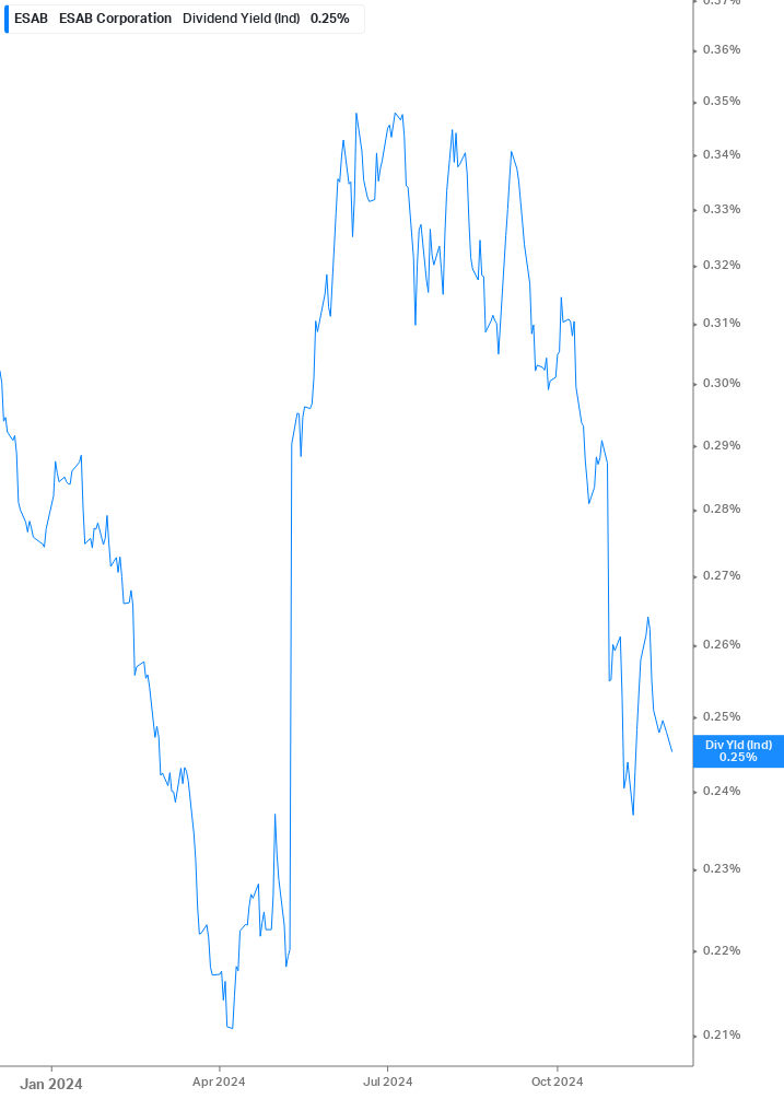 Dividend Yield Chart