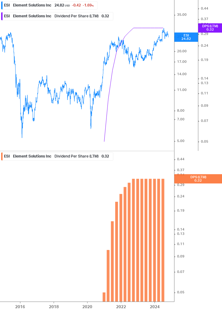 Dividend Growth Chart