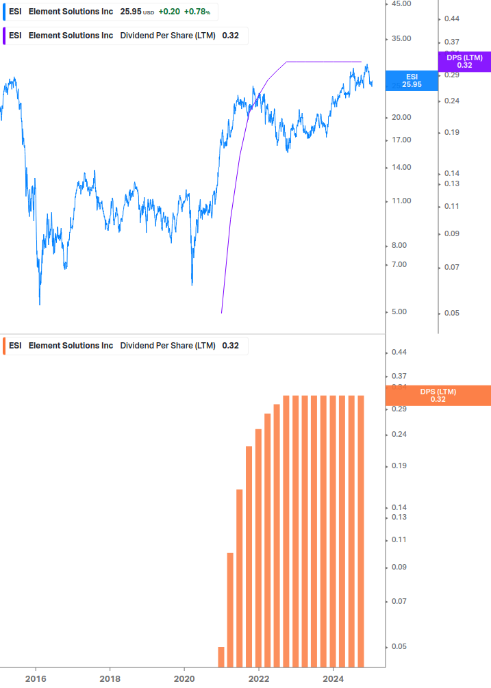 Dividend Growth Chart