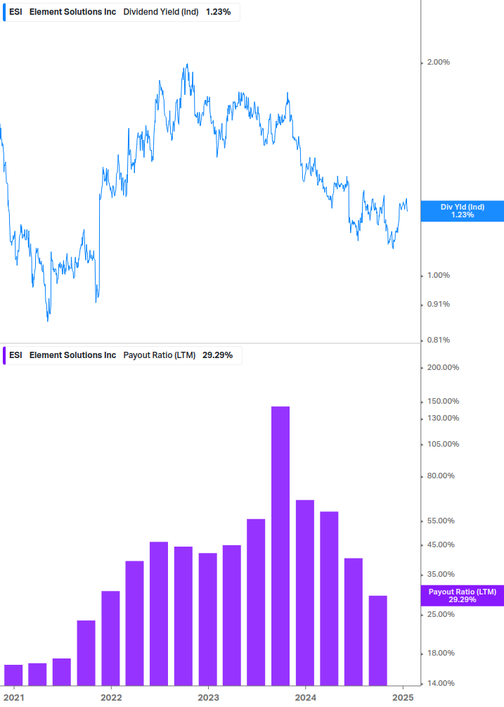 Dividend Safety Chart