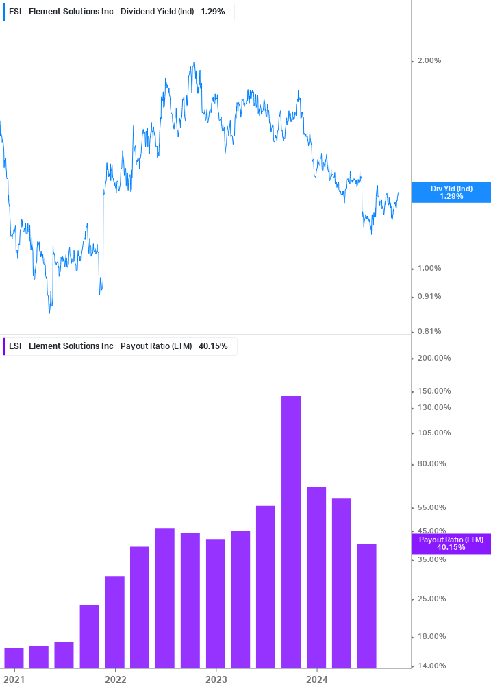 Dividend Safety Chart