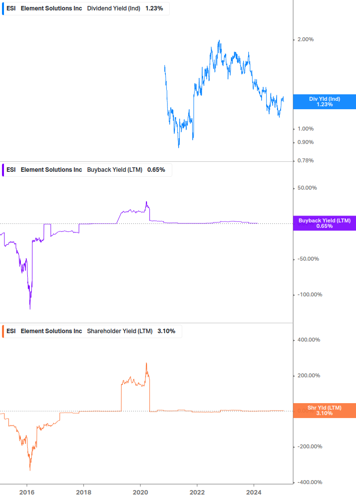 Shareholder Yield Chart