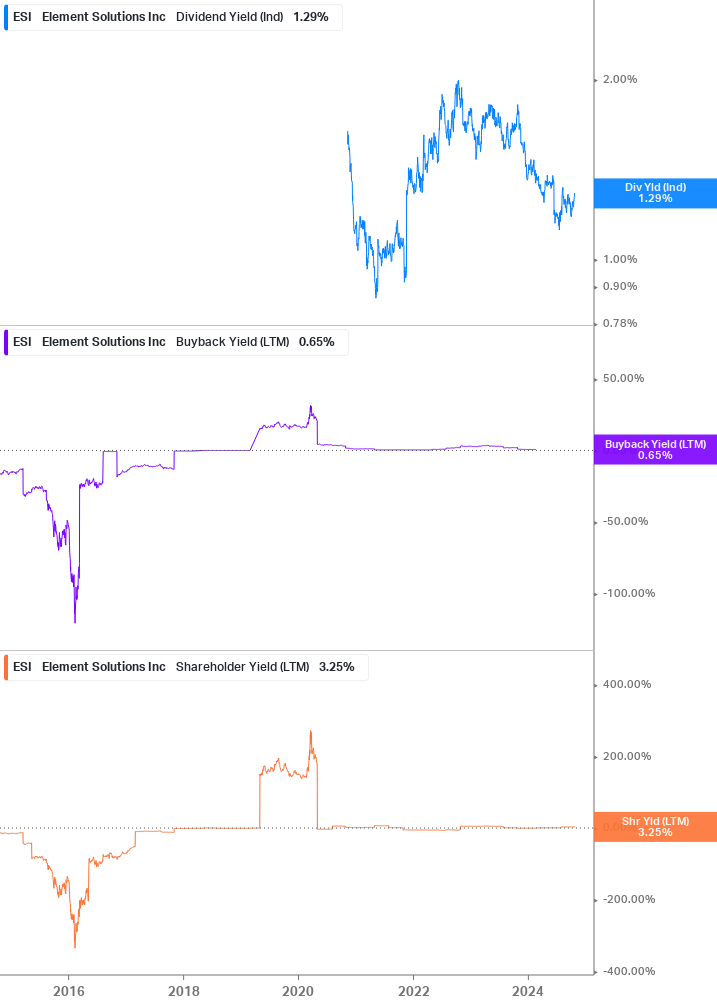 Shareholder Yield Chart