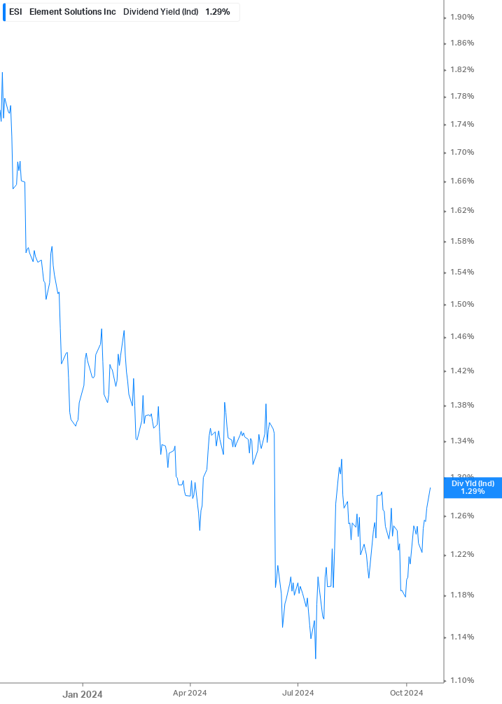 Dividend Yield Chart