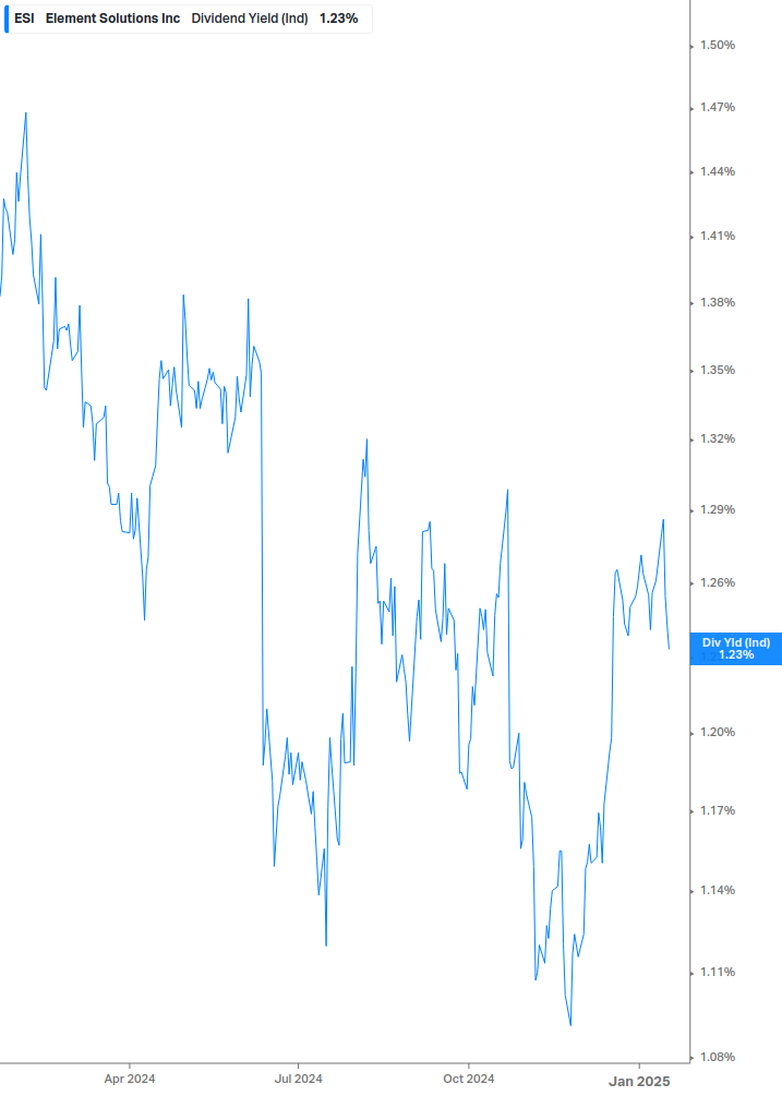 Dividend Yield Chart