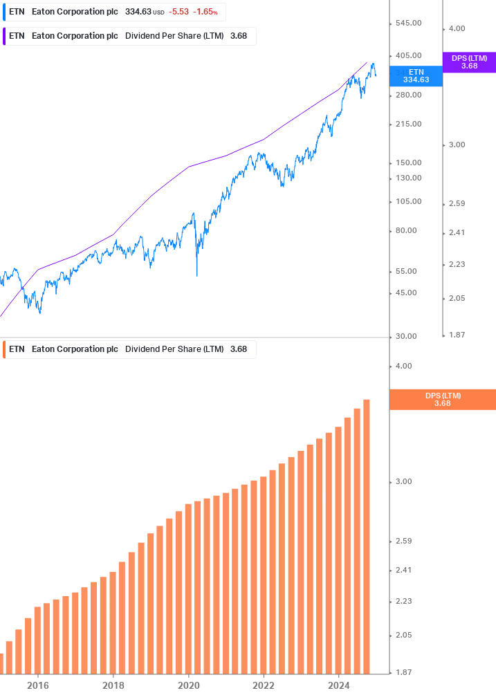 Dividend Growth Chart