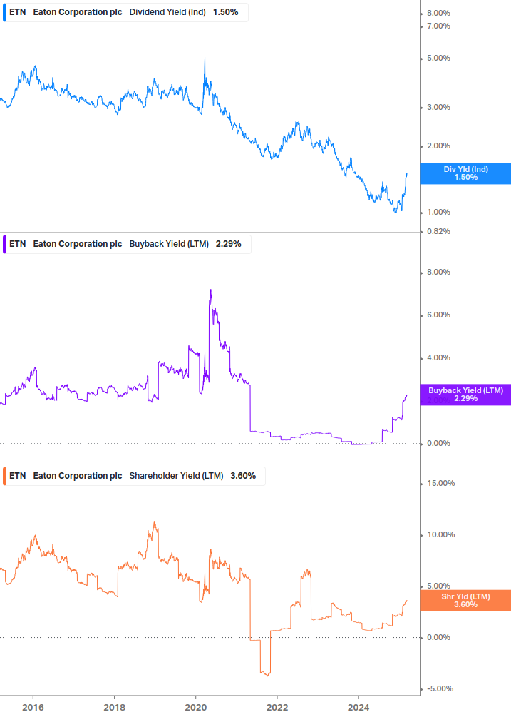 Shareholder Yield Chart