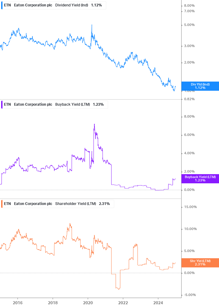 Shareholder Yield Chart