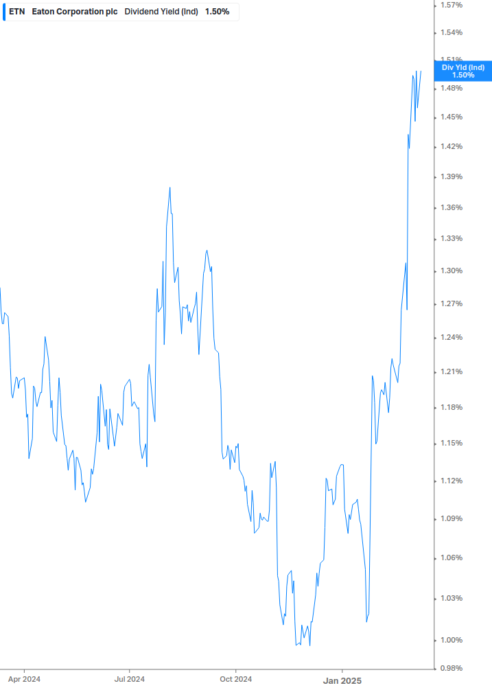 Dividend Yield Chart