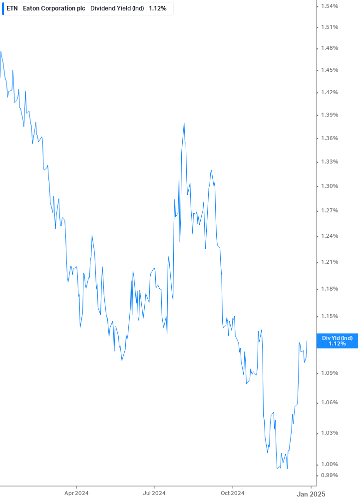 Dividend Yield Chart