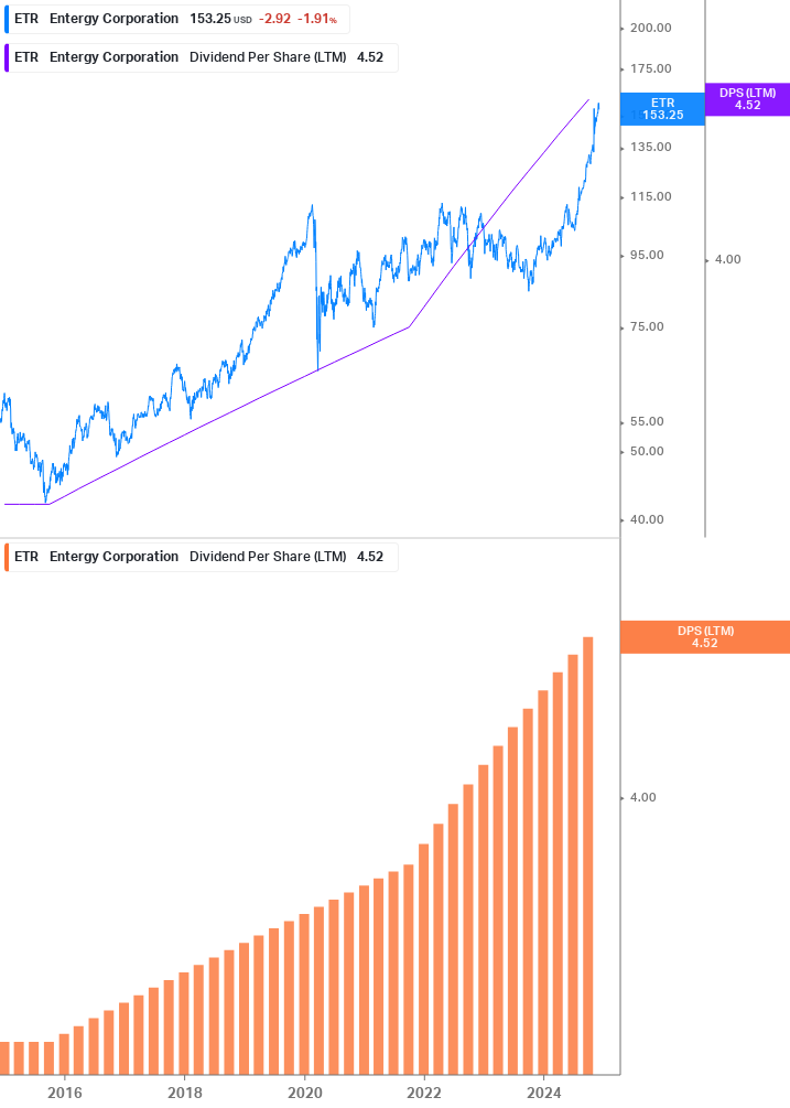 Dividend Growth Chart