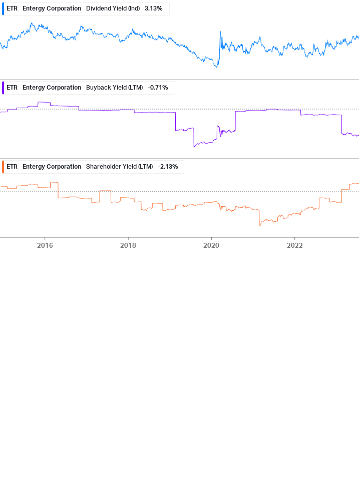 Shareholder Yield Chart