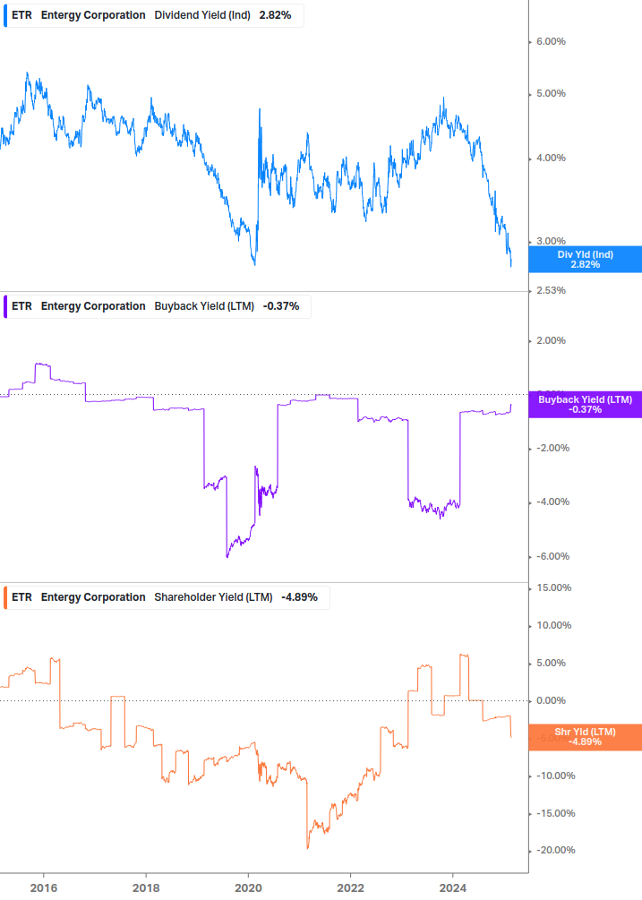 Shareholder Yield Chart