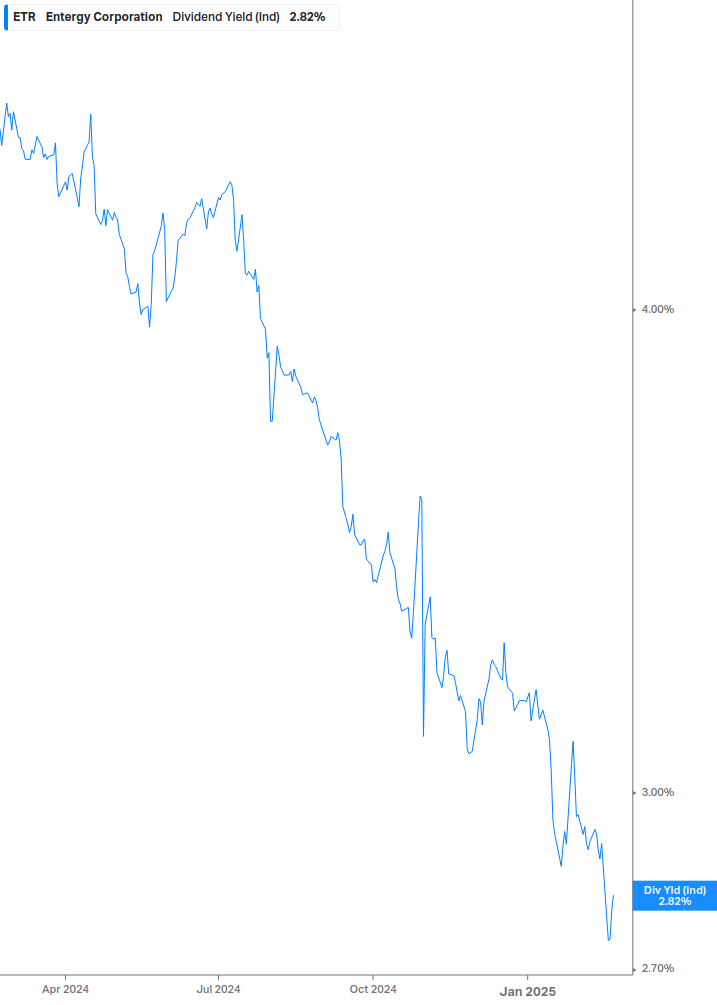 Dividend Yield Chart