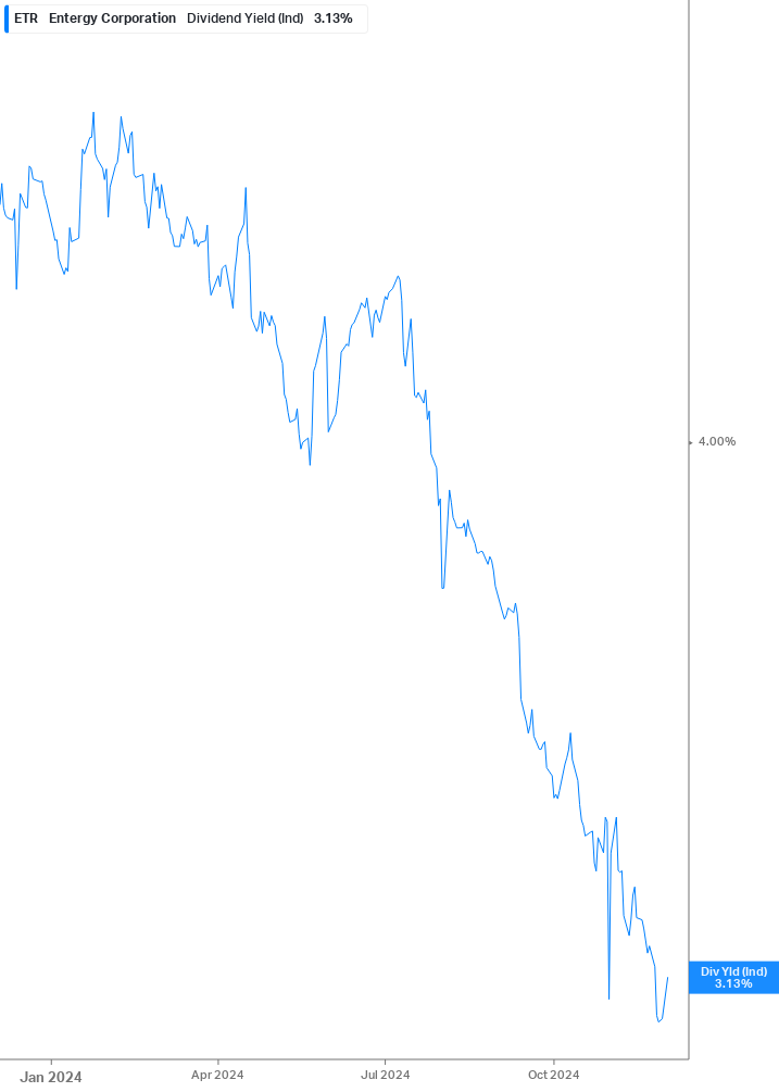 Dividend Yield Chart