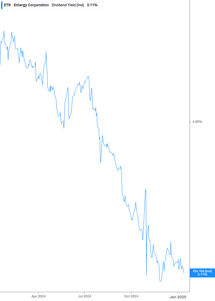 Dividend Yield Chart