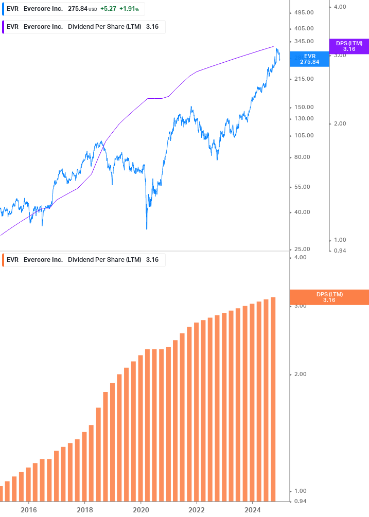 Dividend Growth Chart