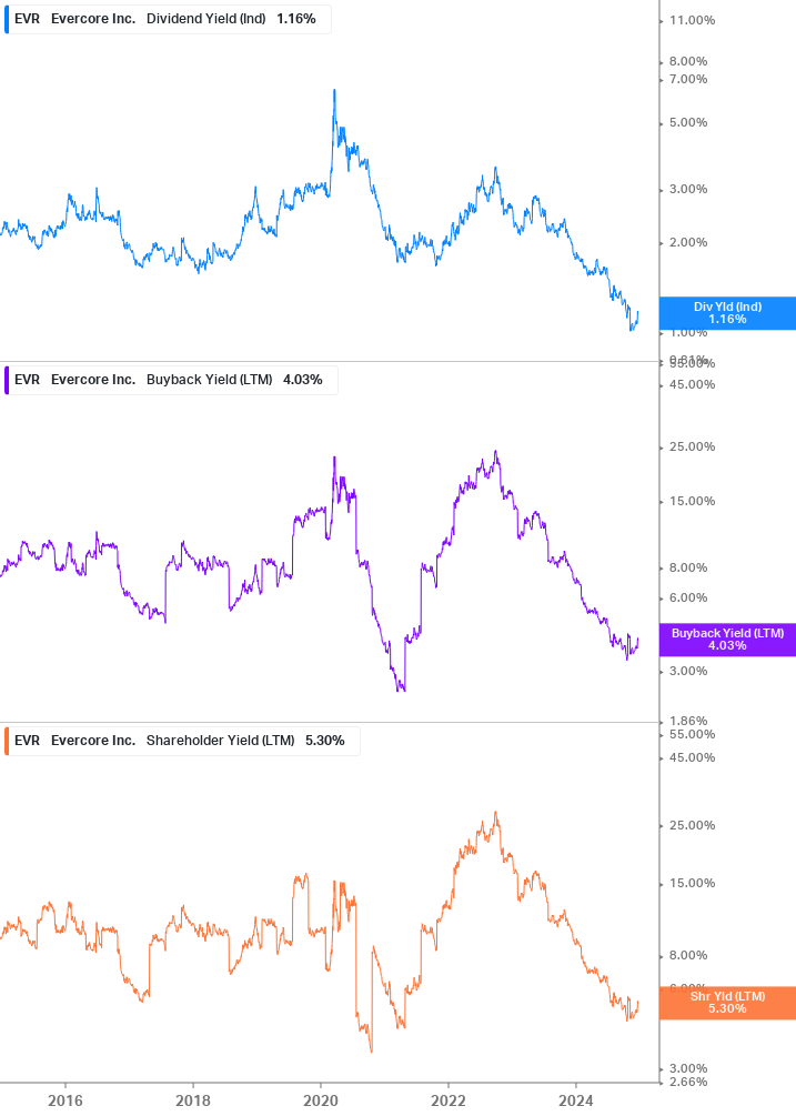 Shareholder Yield Chart