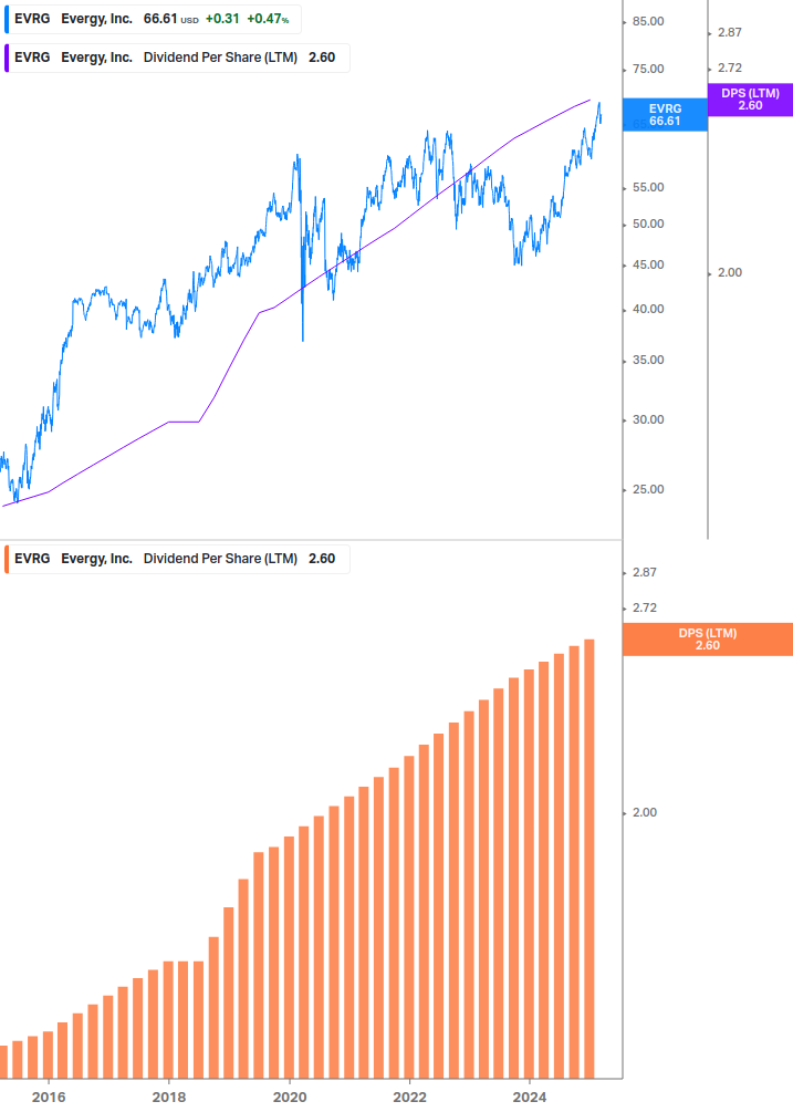 Dividend Growth Chart