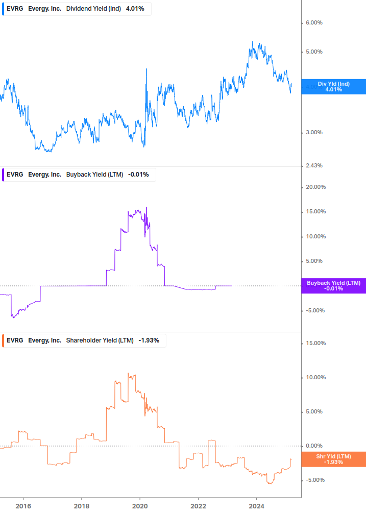 Shareholder Yield Chart