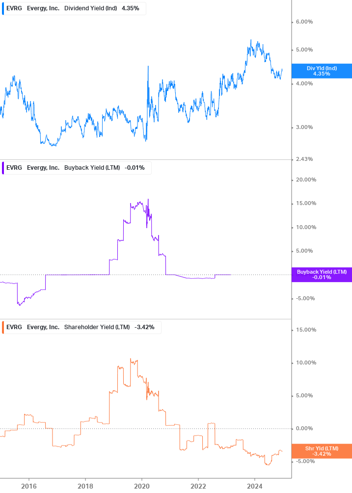 Shareholder Yield Chart