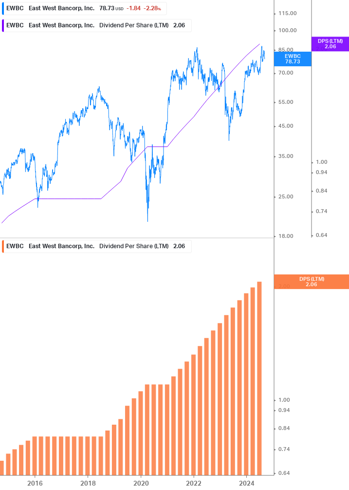 Dividend Growth Chart