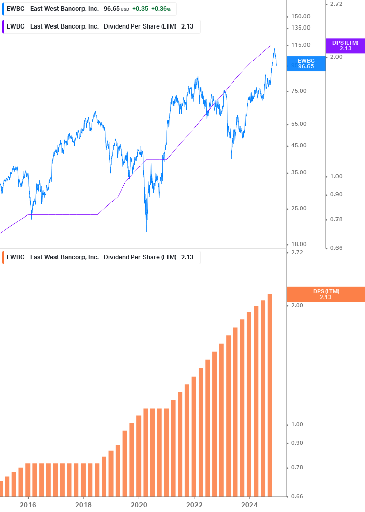 Dividend Growth Chart