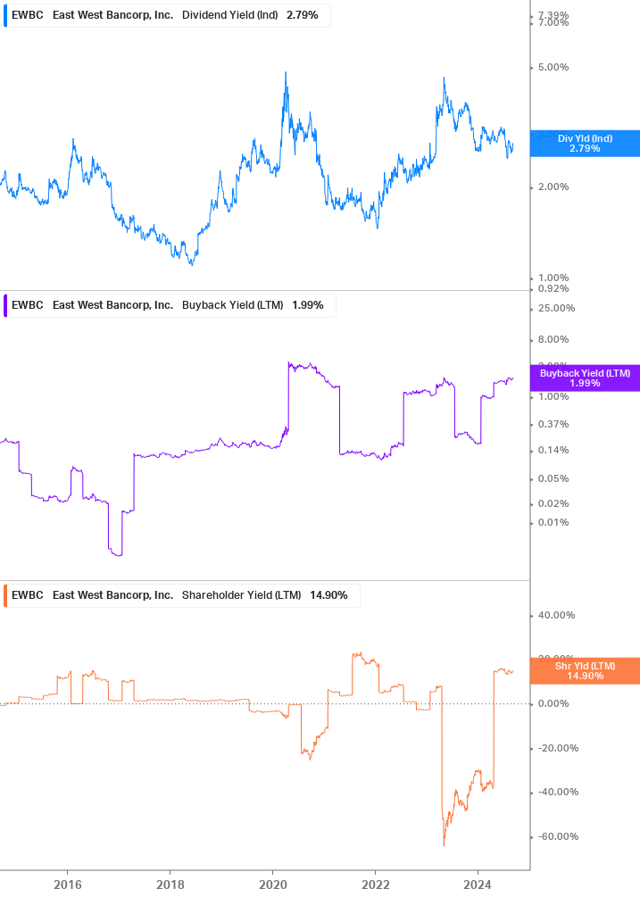 Shareholder Yield Chart